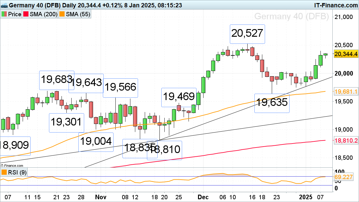 德国DAX30指数3月13日（周四）收盘下降108.13点，跌幅为0.48%，报22559.63点；