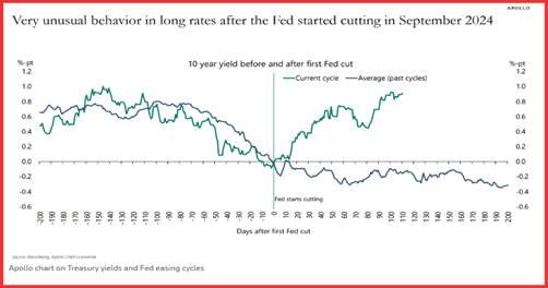 周三（3月12日），美元指数（DXY）表现出多头试图重新掌控局面，围绕103.5一线进行整理。虽然日内涨幅有限，但震荡整理的态势显示市场正在消化之前的抛售压力。近期走势表明，美元在经历连续回落后有所企稳，尽管市场避险情绪有所缓解，但美联储的政策预期和关税相关的不确定性依然对美元的短期表现造成影响。