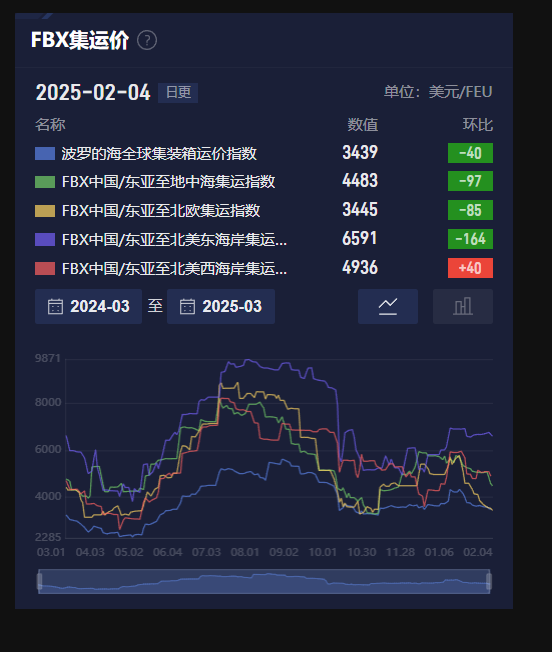路透调查显示：绝大多数分析师认为捷克央行将在3月26日的会议上保持当前的利率水平不变。分析指出，到2025年底，捷克主要利率有望进一步降低50个基点，目标值为3.25%。