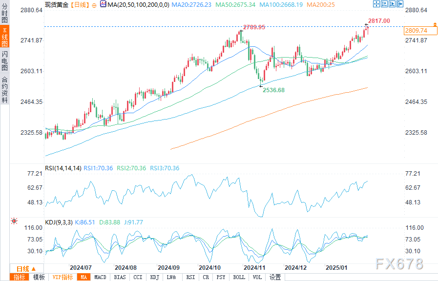 Forexlive评论德国2月CPI数据：核心年率有所缓解，降至2.7%，这将为欧洲央行未来几个月的降息创造条件。然而，该指数仍高于2%的目标水平，回落过程可能较长