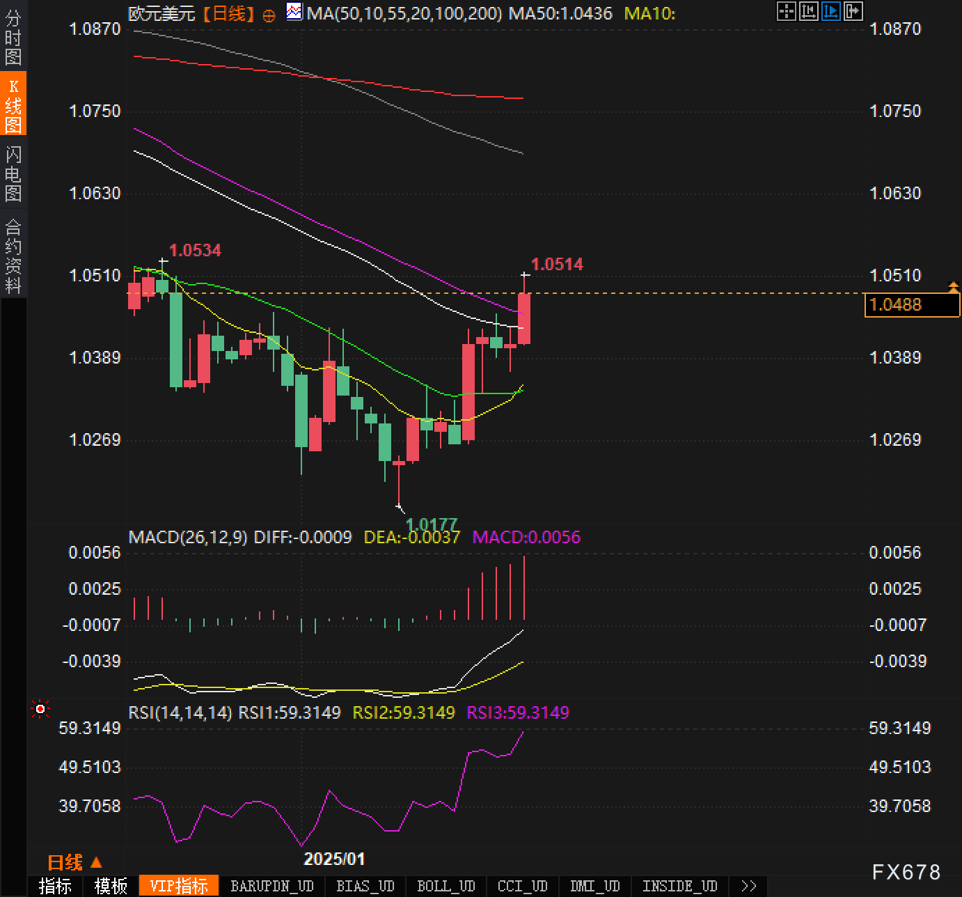 AUD/USD 保持上涨势头，关注澳大利亚联储会议决定