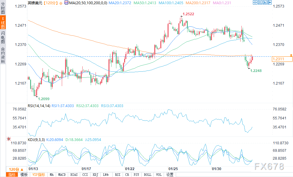 纳斯达克指数成功突破17700.00大关，现报17700.59，日内小幅下跌0.28%