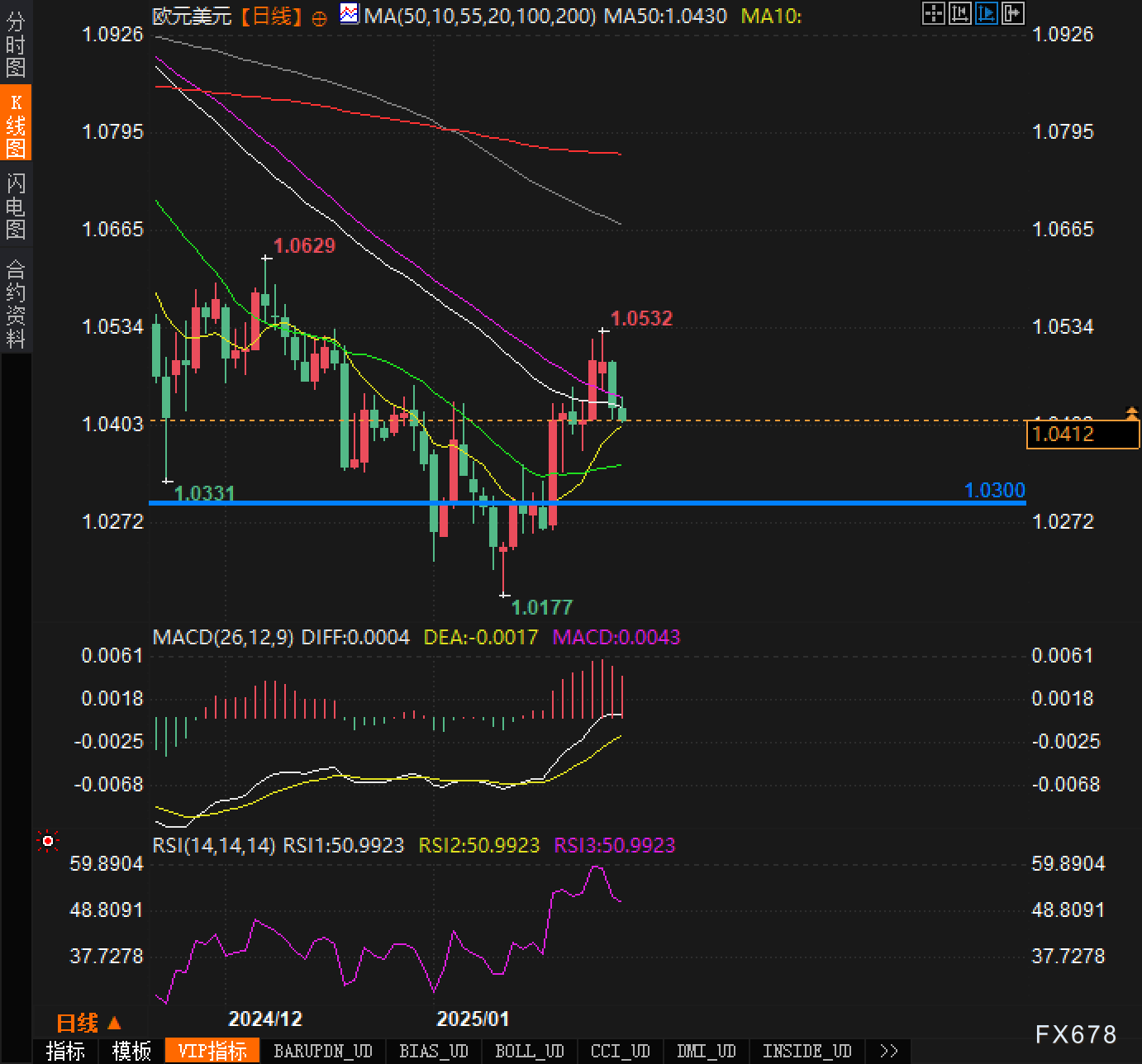 德国DAX 30指数初步上涨0.67%，报23141.32点。法国股指上涨0.58%，意大利股指上涨0.93%，银行指数上涨1.21%，英国股指上涨0.58%。丹麦股指上涨1.77%，哥本哈根25指数上涨0.72%。