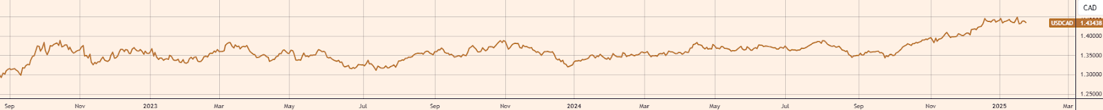 亚特兰大联储GDPNow模型预计2025年美国第一季度GDP增速为2.3%，与之前的预测持平。