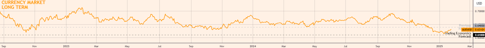 摩根大通：关税风险推动溢价 看好麦克莫兰铜金(FCX.US)