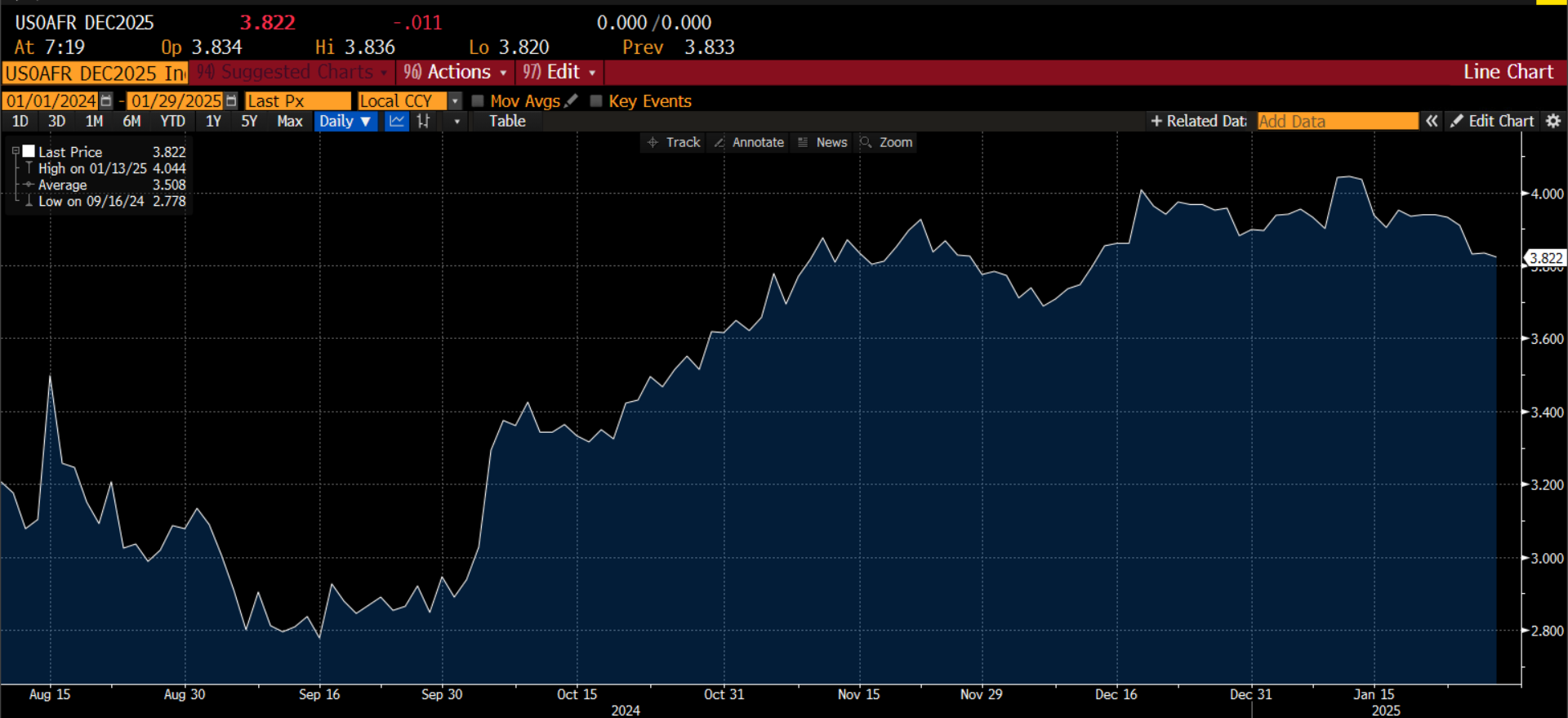 德国DAX 30指数初步上涨0.67%，报23141.32点。法国股指上涨0.58%，意大利股指上涨0.93%，银行指数上涨1.21%，英国股指上涨0.58%。丹麦股指上涨1.77%，哥本哈根25指数上涨0.72%。