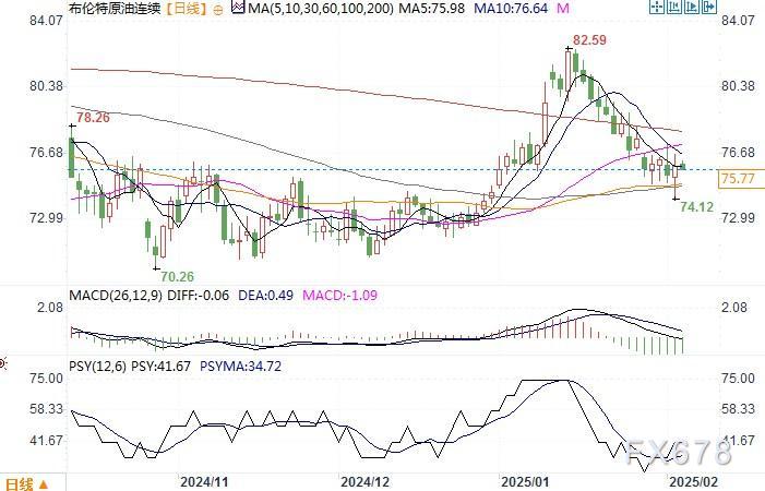 周四（3月20日），白银价格（XAG/USD）在欧洲时段下探至33.10美元，较前一交易日下跌约1.5%。与此同时，美元指数（DXY）上涨至104.00，导致非收益资产承压。在持续的高通胀和增长放缓背景下，曾被视为避险工具的贵金属，正受到美联储紧缩政策的影响，白银行情维持弱势下行趋势。