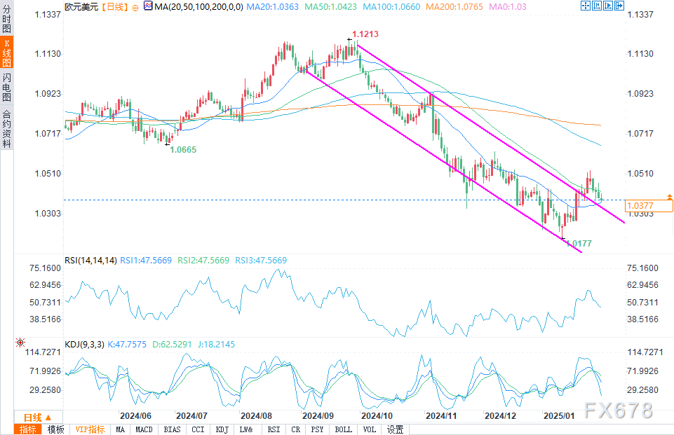 周四（3月20日），白银价格（XAG/USD）在欧洲时段下探至33.10美元，较前一交易日下跌约1.5%。与此同时，美元指数（DXY）上涨至104.00，导致非收益资产承压。在持续的高通胀和增长放缓背景下，曾被视为避险工具的贵金属，正受到美联储紧缩政策的影响，白银行情维持弱势下行趋势。