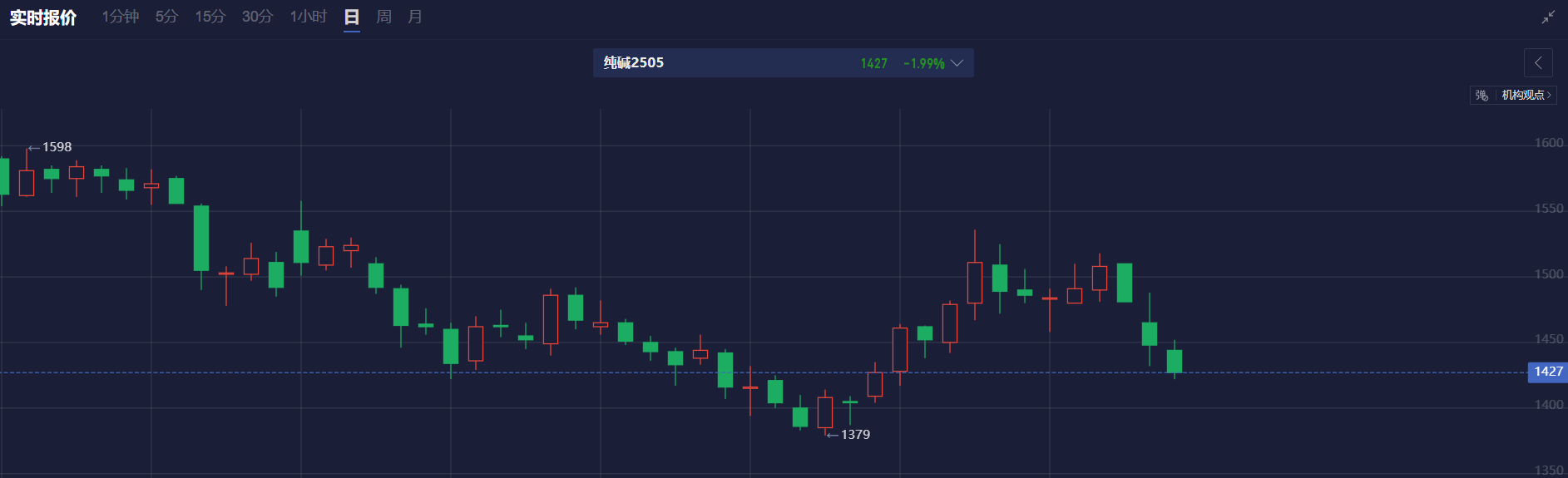 欧元兑英镑刚刚突破0.8300关口，最新报0.8301，日内跌0.02%