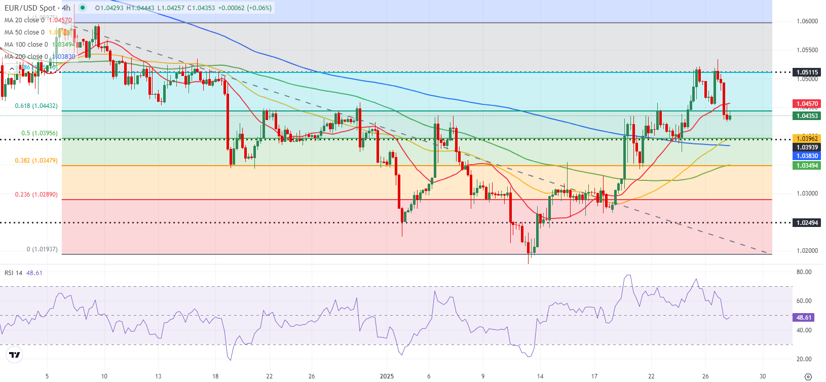欧元兑美元（EUR/USD）面临多重挑战